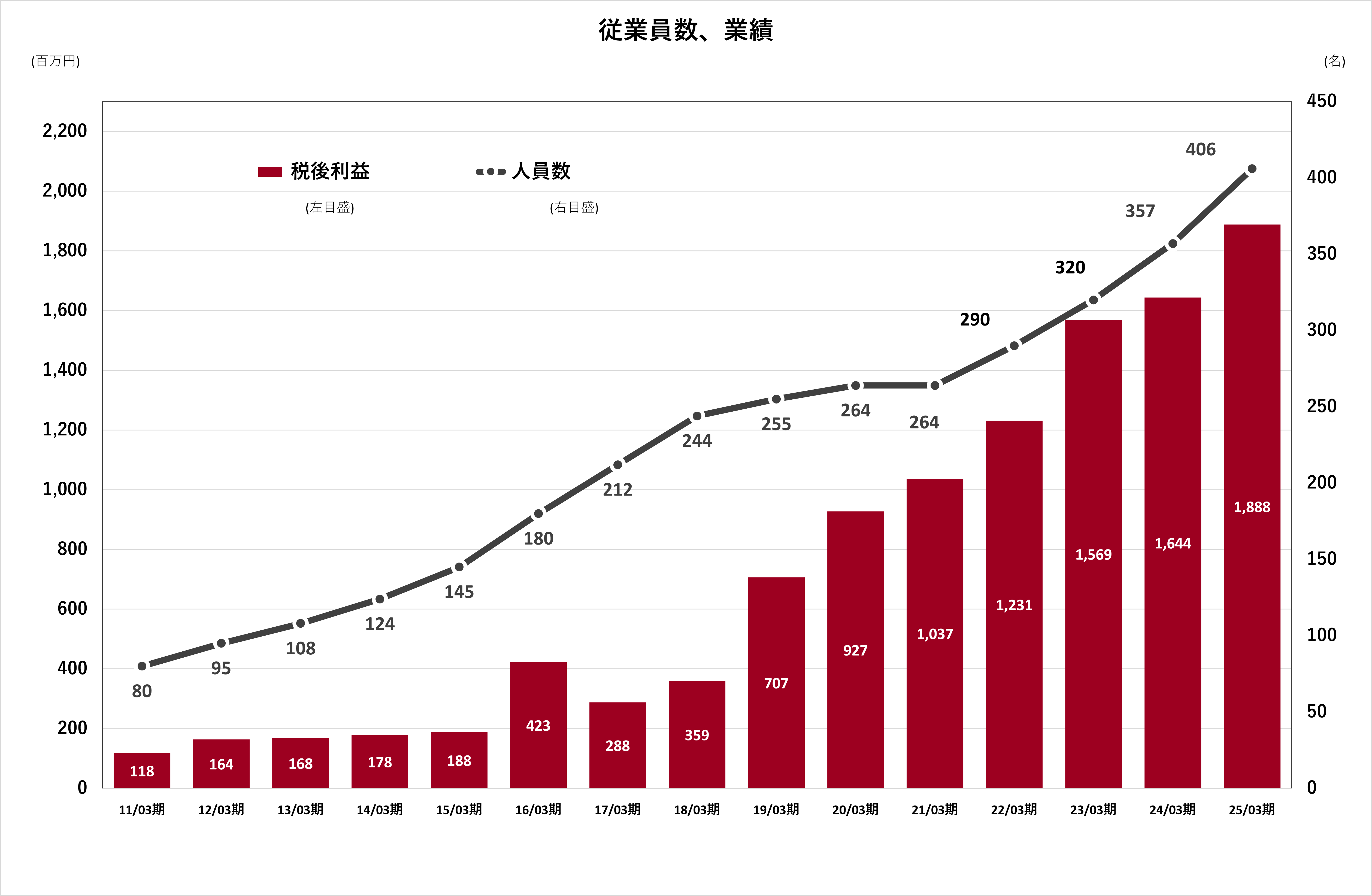 業績・従業員数グラフ