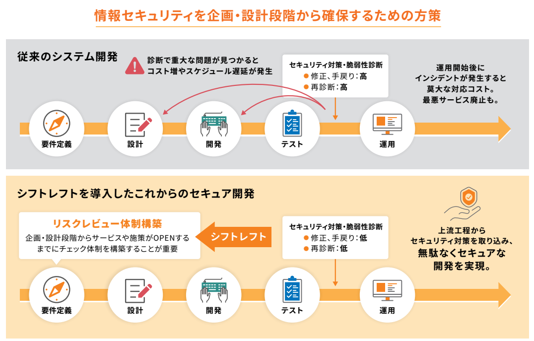 シフトレフトの図