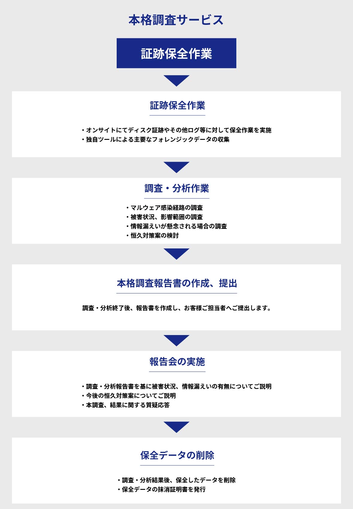 インシデント対応支援サービスの提供フロー図02