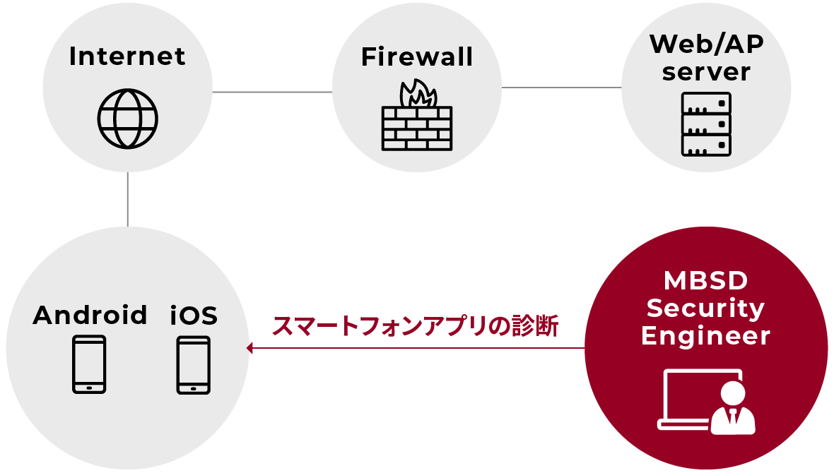 診断のイメージ図
